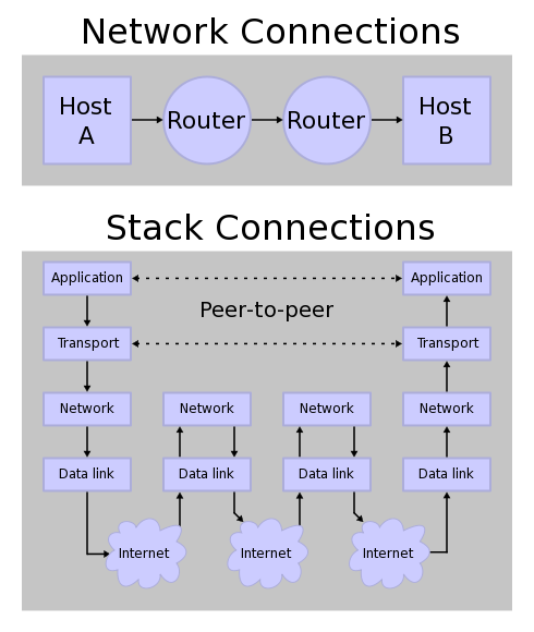 IP protocol stack diagram