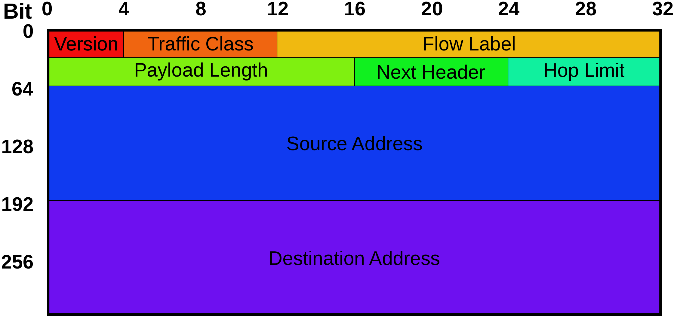 IPv6 packet header