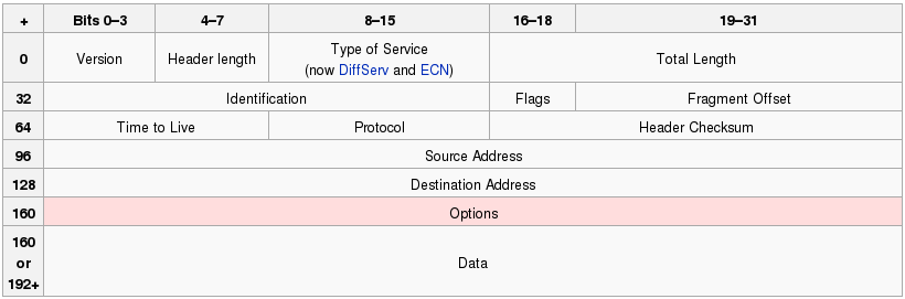 IPv4 packet header