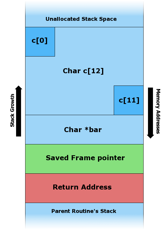 Stack overflow, from Wikipedia