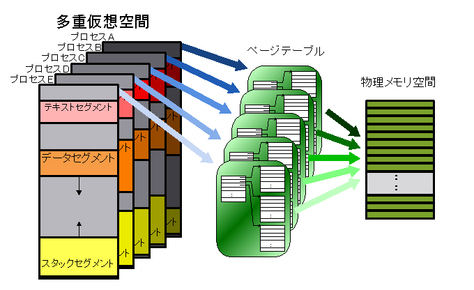 multiple page tables, from
					ja.wikipedia.org