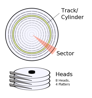 Cylinder, head, sector (Wikicommons)