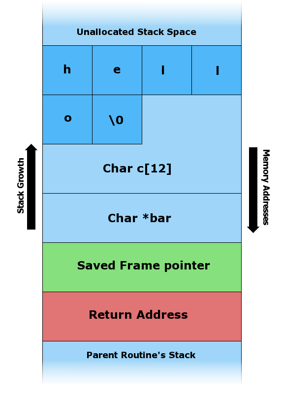 Stack overflow, from Wikipedia