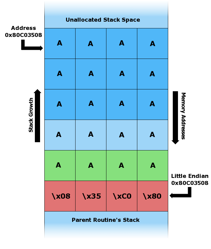 Stack overflow, from Wikipedia