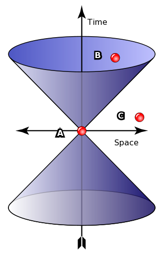 lightcone (Wikipedia)