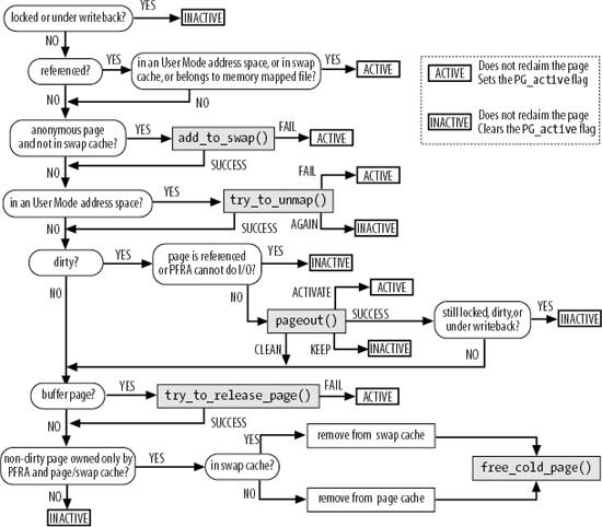 Fig. 17.5 from Understanding the
				      Linux Kernel, showing the PFRA