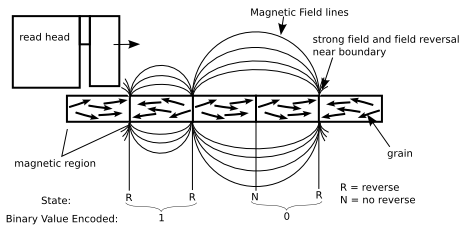 Magnetic Media and head