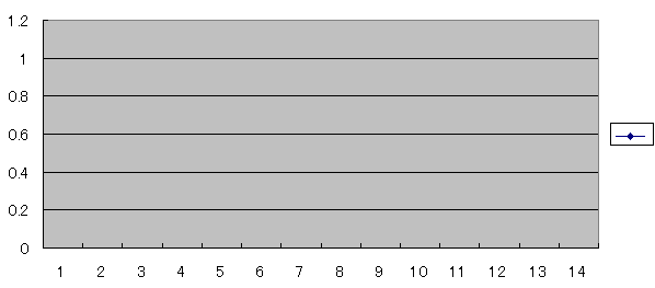 Excel にグラフが貼り付けられました