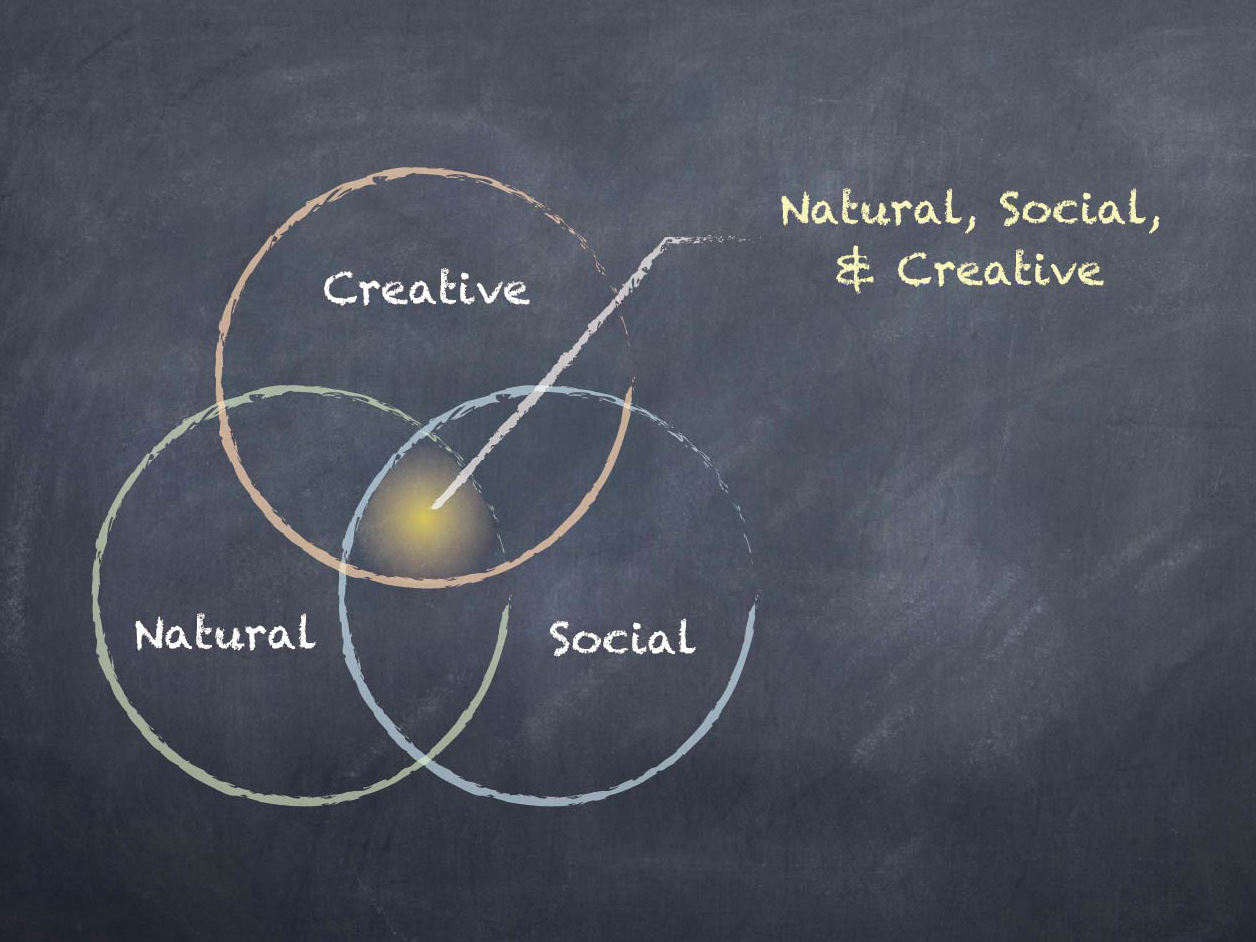 Natuarl-Social-Creative-diagram_blackboard.jpg