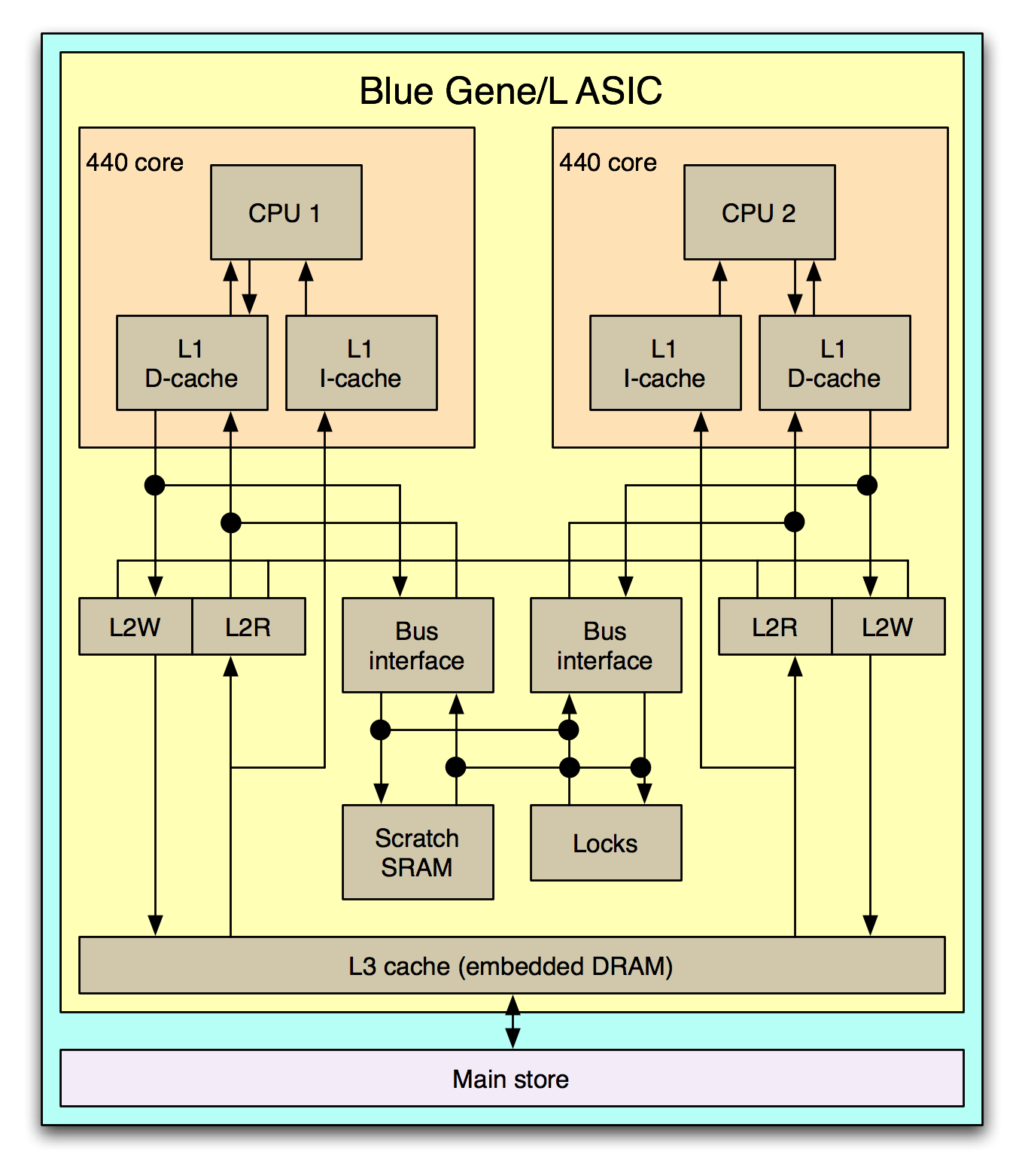 Blue Gene ASIC (from IBM)