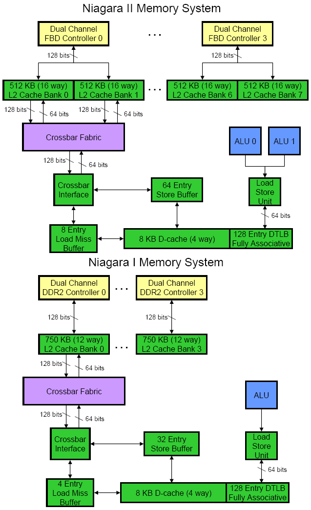 Niagara memory hierarchy