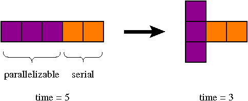 Example of Amdahl's Law, parallel and
				serial portions.