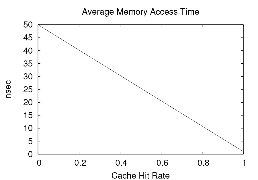 Average Memory Access Time plot