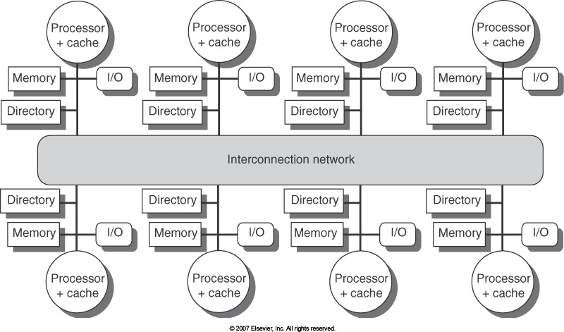 H-P Fig. 4.19:
						  hardware-based cache
						  coherence directory
						  for distributed
						  shared memory