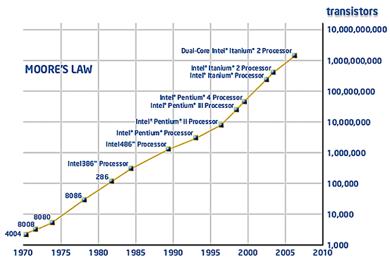 Moore's Law transistors per chip graph from Intel