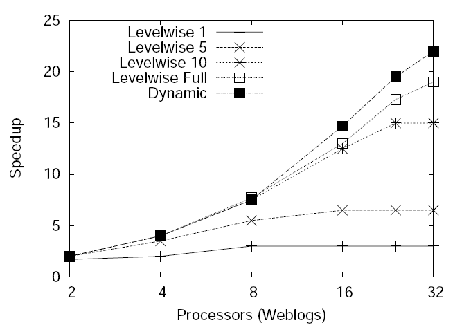 Speedup graph from Buehrer et al.,
				    MSPC'06
