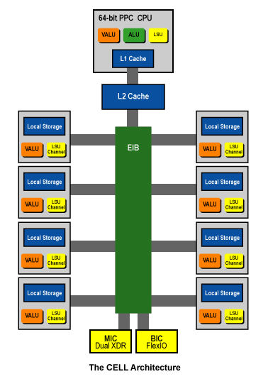 Cell processor architecture