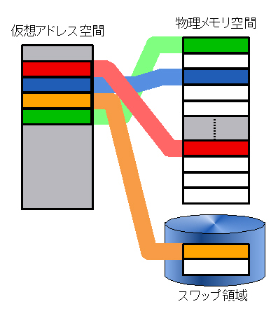 remapping memory