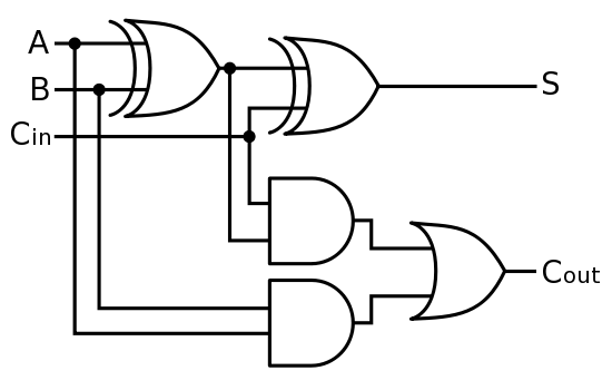 Full-adder logic circuit from Wikipedia