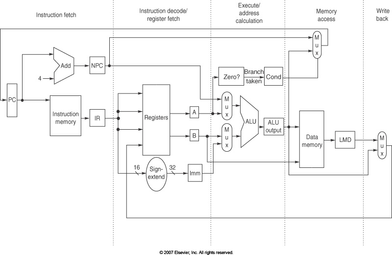 The MIPS Pipeline (Fig. A.17 in the text)