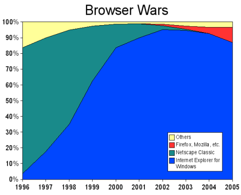 Browser market
						  share