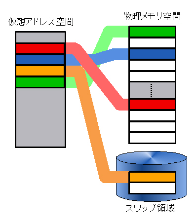 basic VM concept, from
  ja.wikipedia.org
