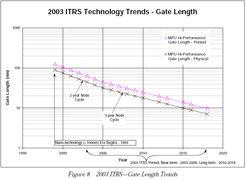 Transistor channel length, from ITRS