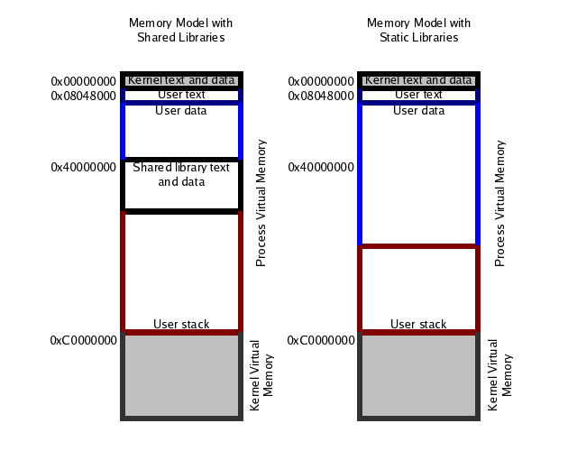 Linux memory map, from NCSU