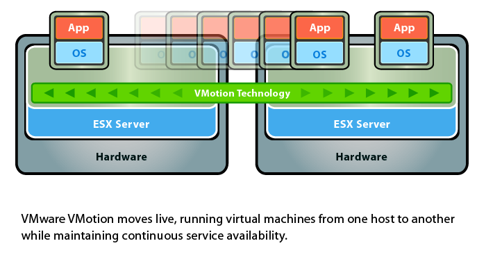 Vmotion, from VMware