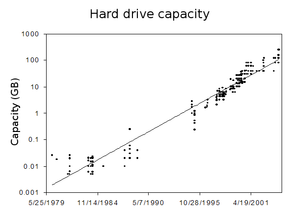 Hard drive capacity over time (Wikipedia)