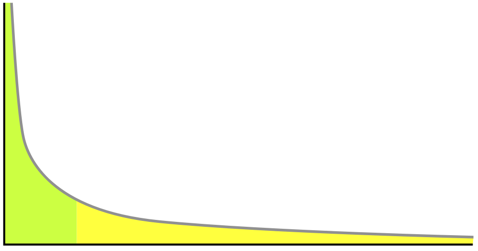 long tail distribution, from Wikipedia