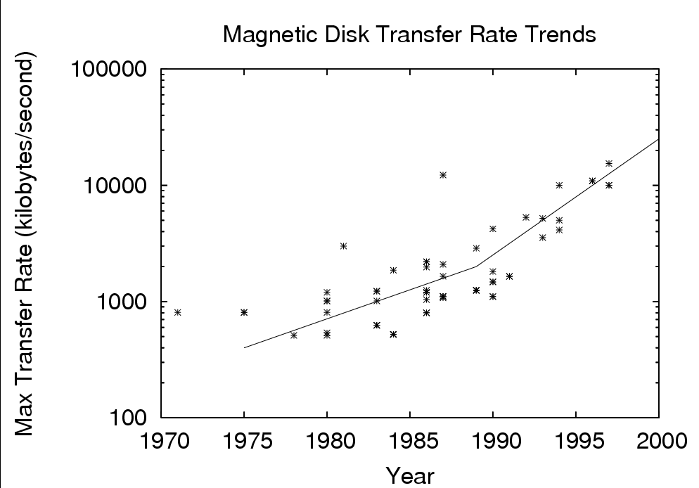 Trends of Disk Transfer Rates