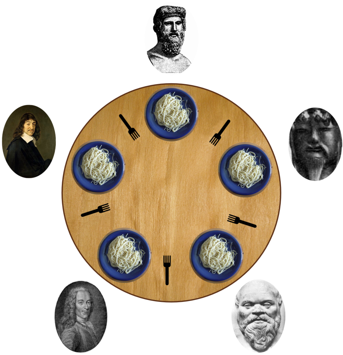 Dining philosophers, from Wikipedia