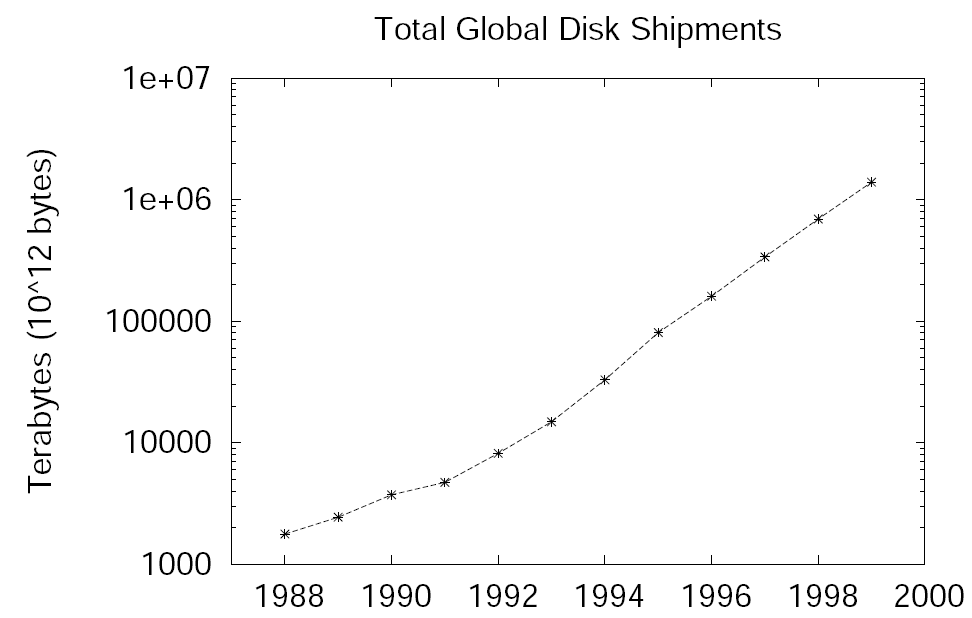 Disk drive industry shipments, in terabytes