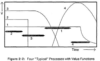 An example of
  four scheduling cases of value functions for computation, from Jensen