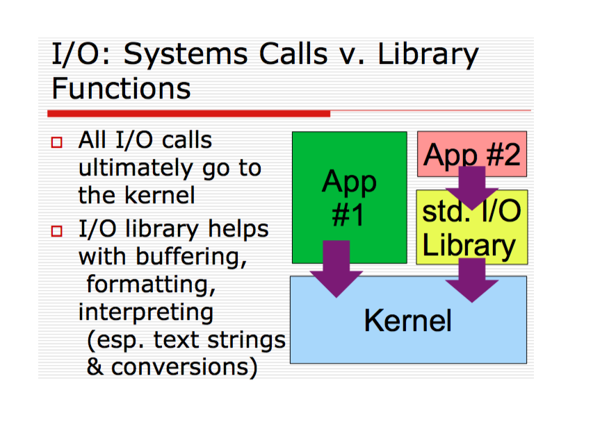 kernel and standard libraries
