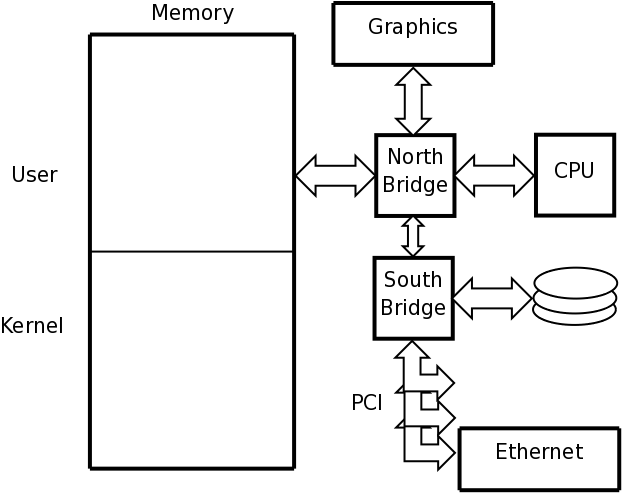 Basic architecture of a PC