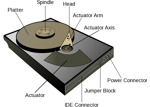 Overview of a disk drive (Wikipedia)