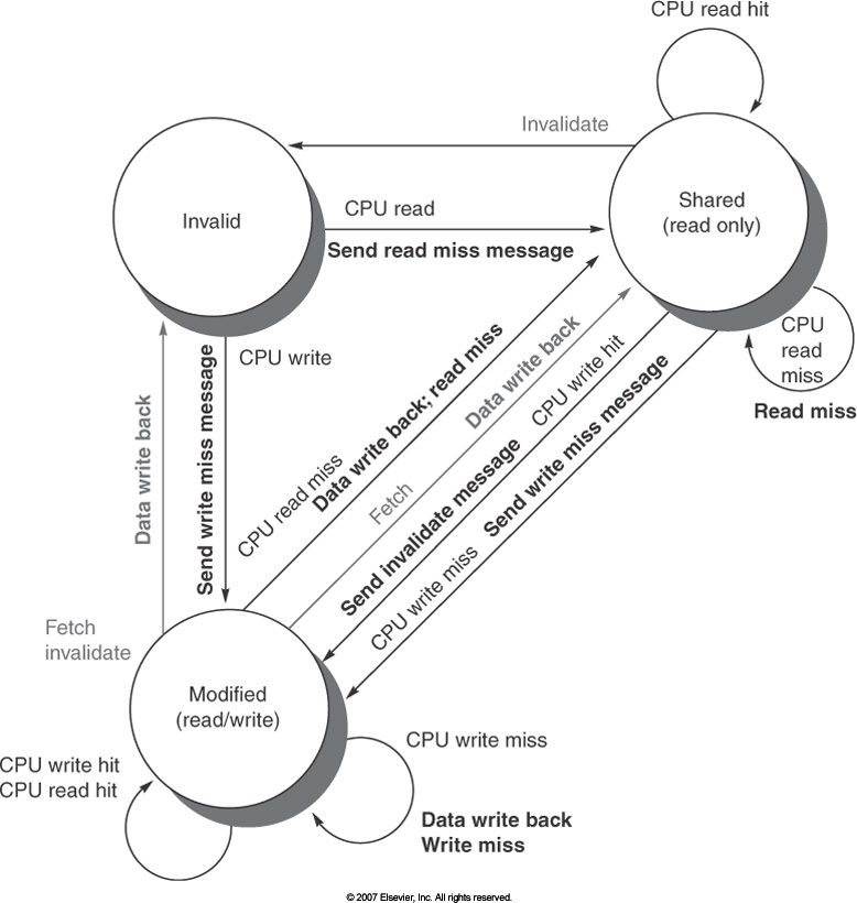H-P Fig. 4.21: state
						  diagram for cache blocks