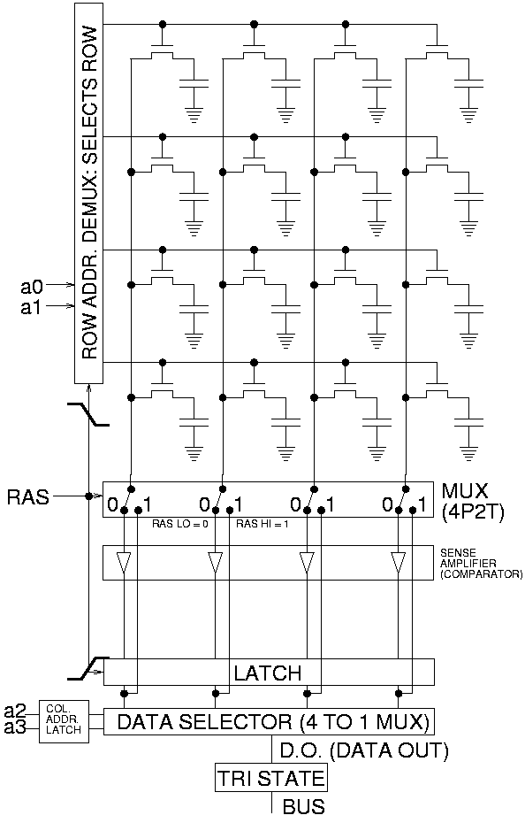 DRAM chip architecture