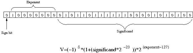 e as a floating point number,
			 01000000001011011111100001010100