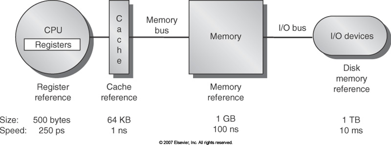 Fig. 5.1 from H-P,
						 memory levels in a
						 computer