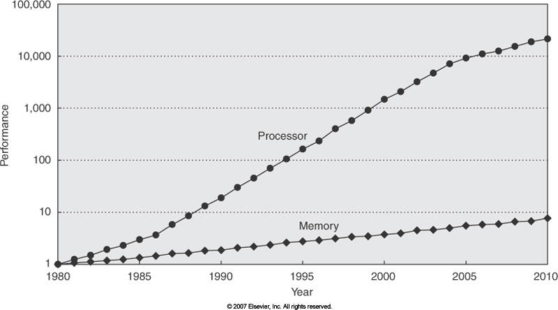 Fig. 5.2 from H-P,
						 Processor/Memory
						 performance gap