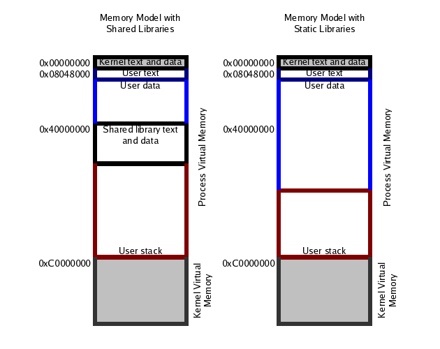 Linux
							     memory map