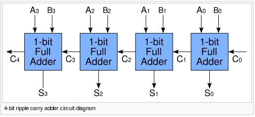 4-bit ripple carry adder
