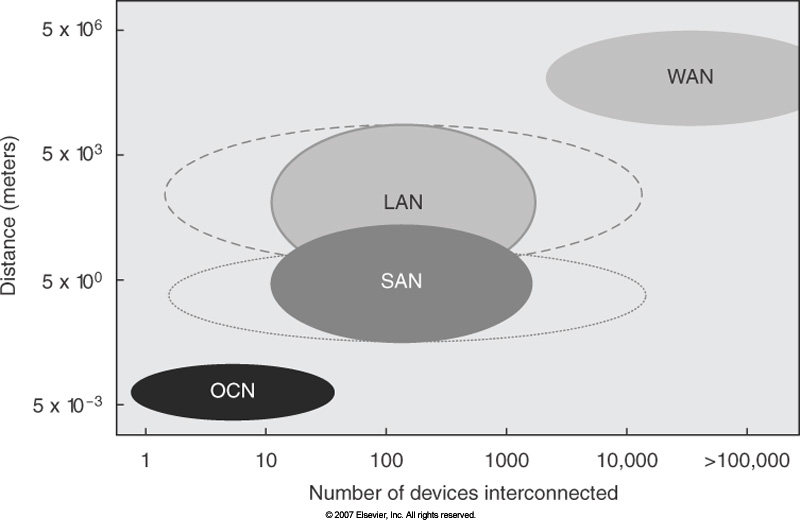 H-P Fig. E.2: OCN,
						  SAN, LAN, WAN
						  bandwidth and node count