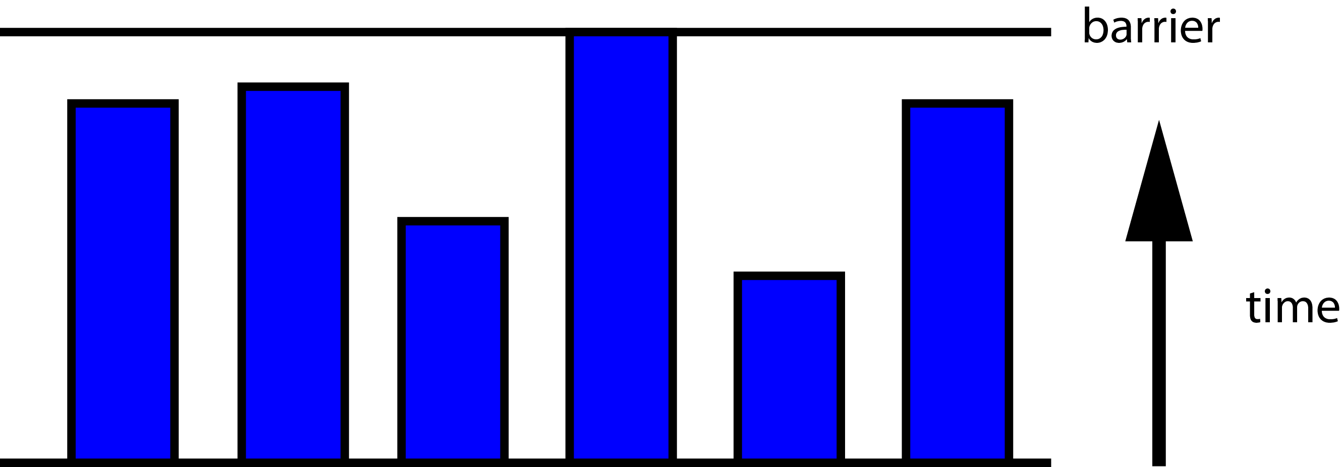 Synchronization barrier