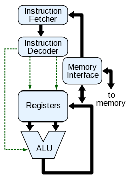 CPU block diagram