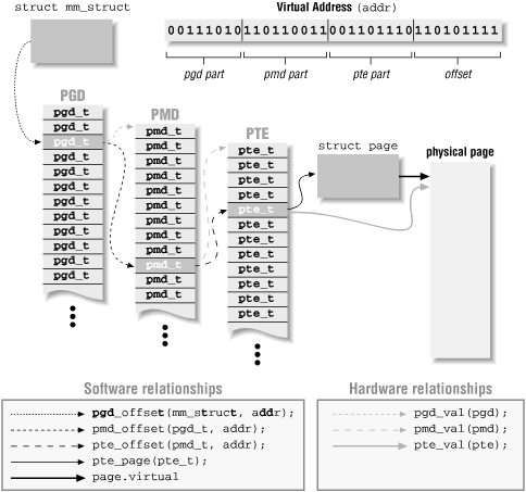 Linux page tables