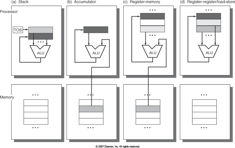 differences in data
						  flow for instruction
						  set classes
